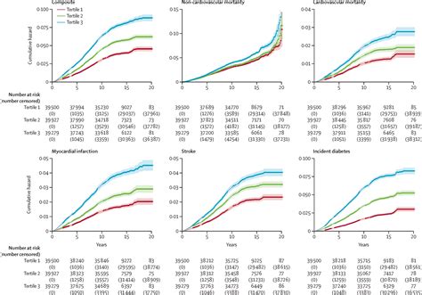 Association of the triglyceride glucose index as a measure of insulin.